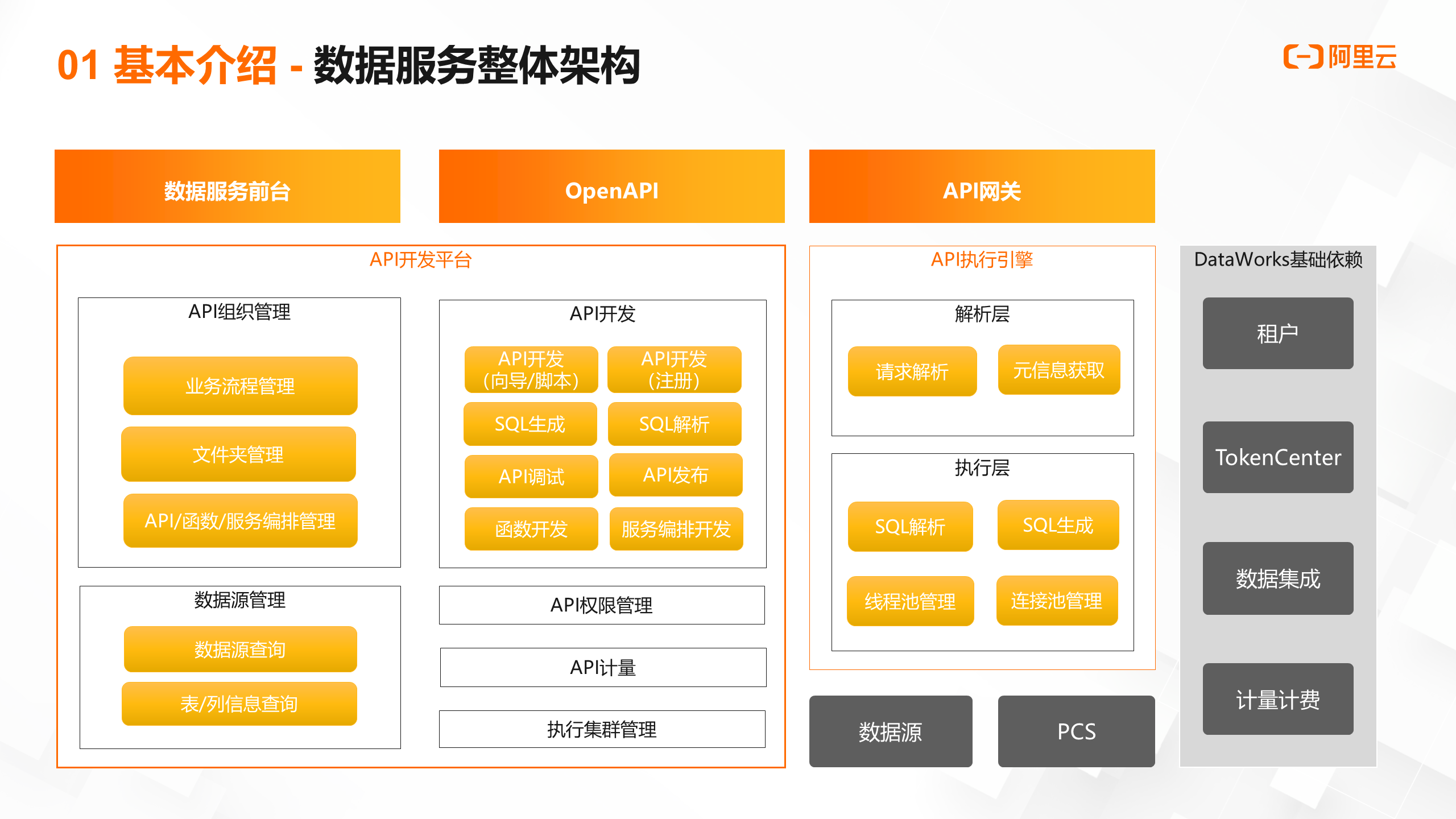 dataworks數(shù)據(jù)服務(wù)介紹及最佳實(shí)踐 | 《一站式大數(shù)據(jù)開(kāi)發(fā)治理datawork